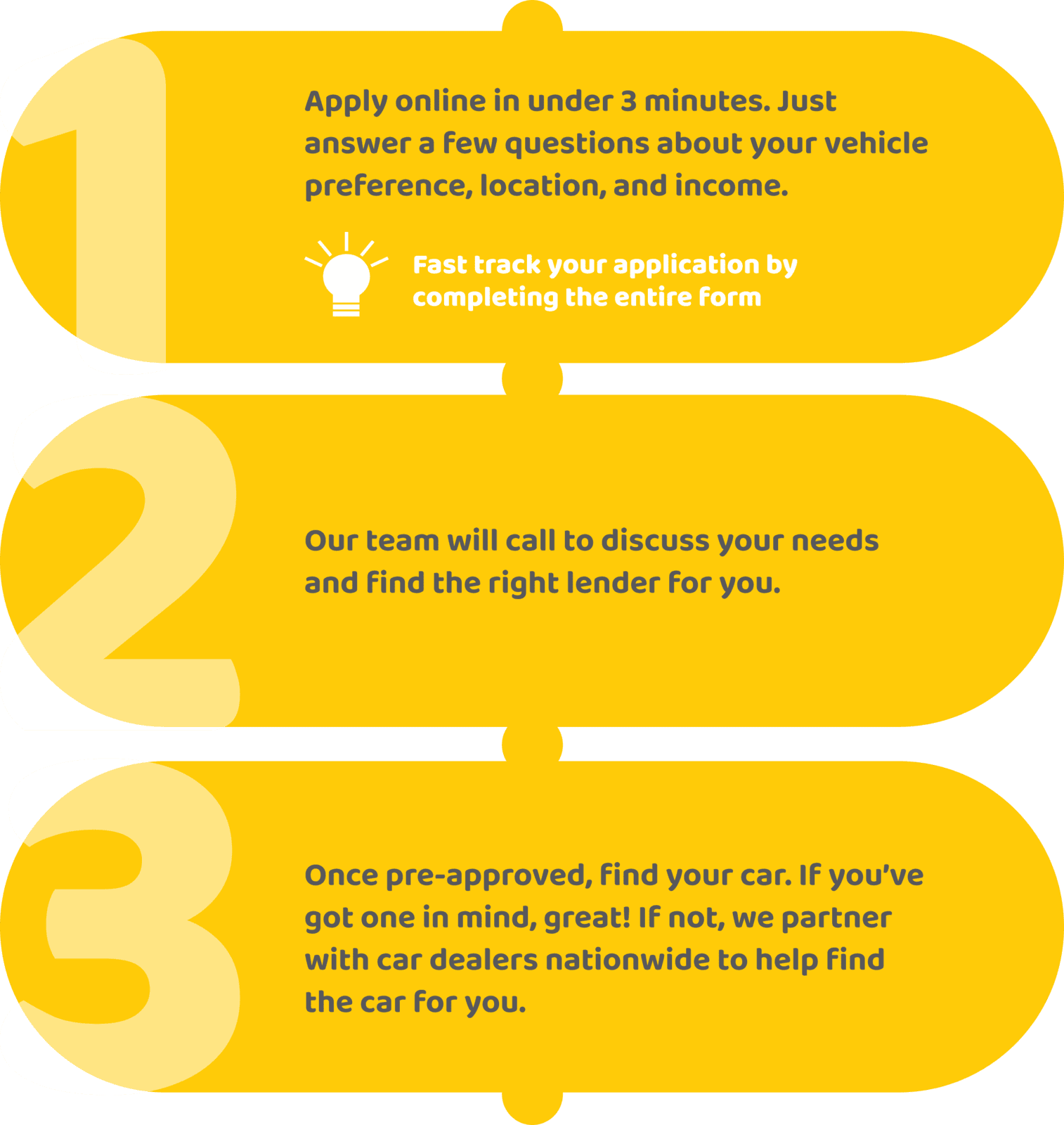 Car Loan Application Steps